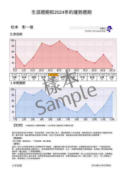 圖片 生涯週期和年度運勢週期