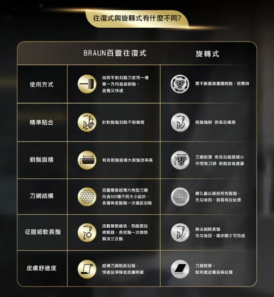 圖片 BRAUN 百靈5系列PRO免拆快洗電鬍刀/電動刮鬍刀 52-A1200s(附鬢角刀+刀網保護蓋)