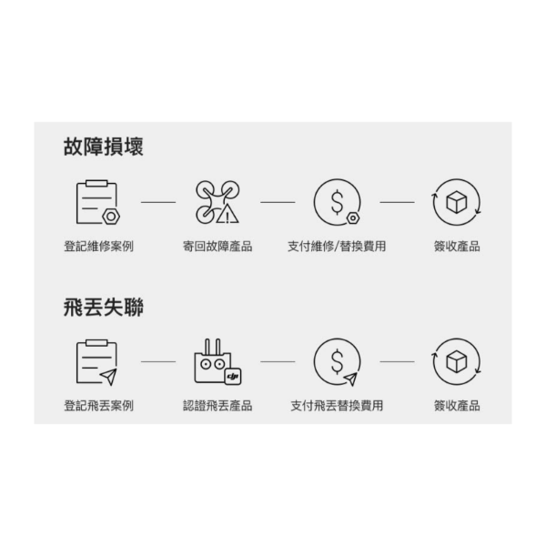 【DJI大疆】Care Refresh隨心換-替換保障服務